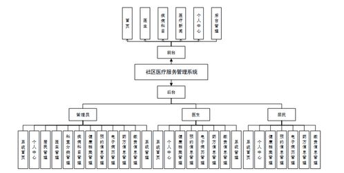 基于Spring Boot的社区医疗服务管理系统设计与实现
